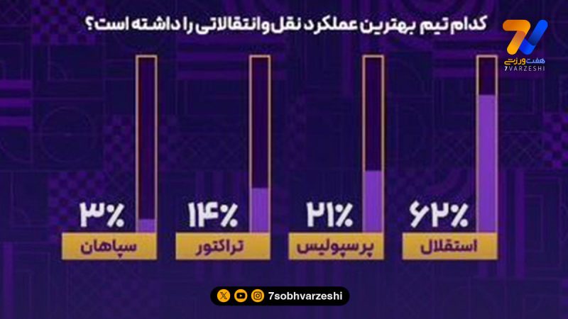 استقلال هم پرسپولیس را برد، هم تراکتور و سپاهان را!