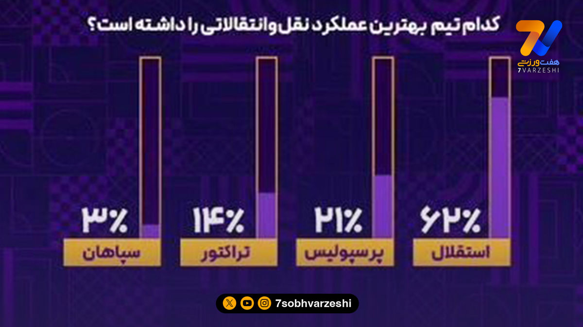 استقلال هم پرسپولیس را برد، هم تراکتور و سپاهان را!
