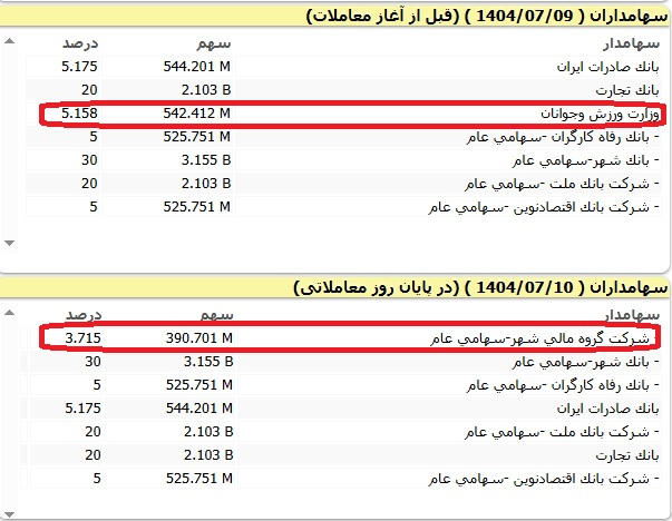 باقیمانده سهام دولت در پرسپولیس واگذار شد