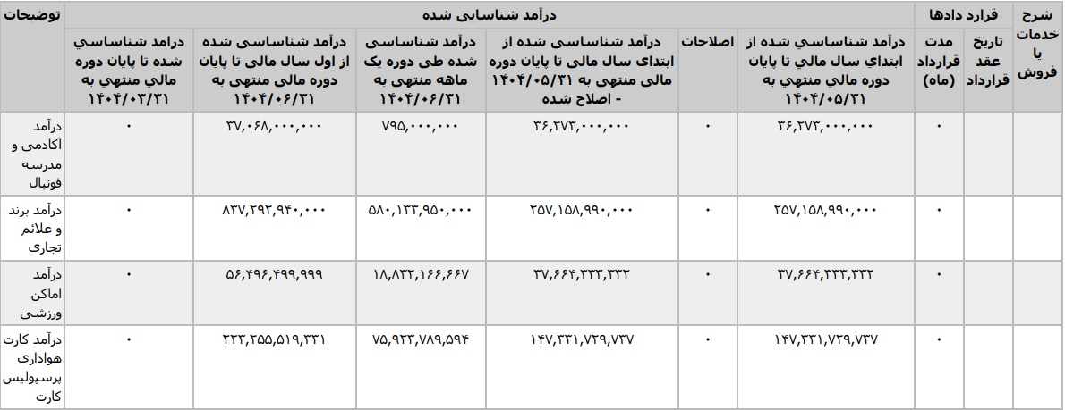 باقیمانده سهام دولت در پرسپولیس واگذار شد