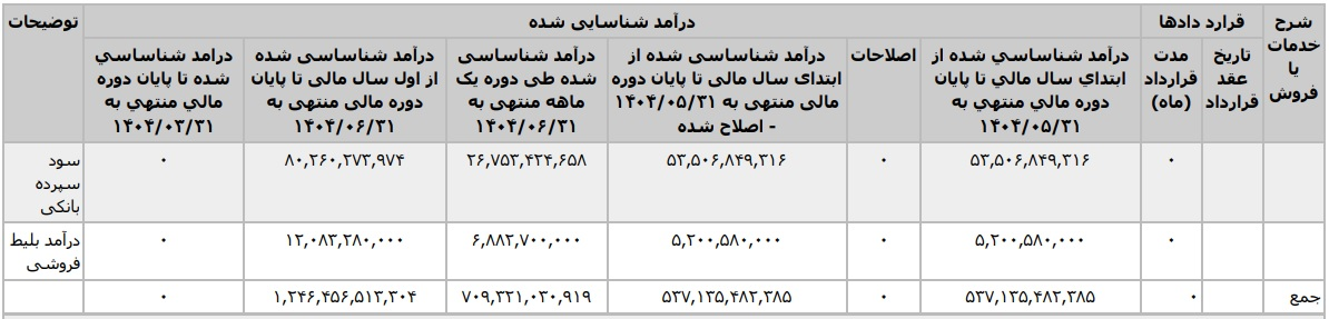 باقیمانده سهام دولت در پرسپولیس واگذار شد