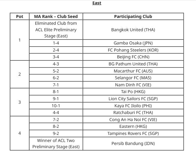 جزئیات قرعه کشی مرحله گروهی لیگ قهرمانان آسیا۲ باحضور سپاهان و استقلال