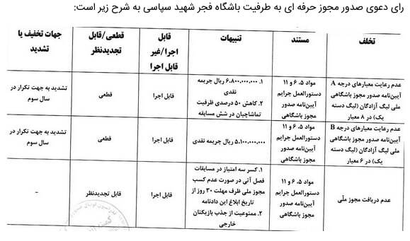 کمیته انضباطی فجرسپاسی را نقره‌داغ کرد/ کسر 3 امتیاز و محرومیت هواداران