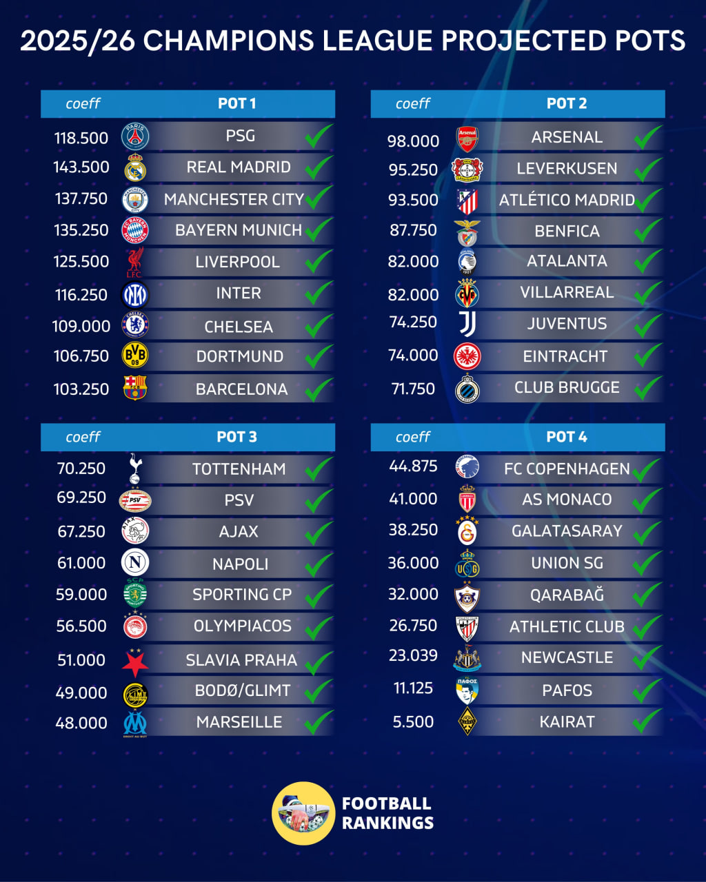 سیدبندی لیگ قهرمانان اروپا 26-2025