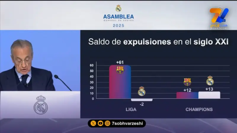 اتهام جنجالی پرز: بارسلونا ۸ میلیون یورو به داوران پرداخت کرد
