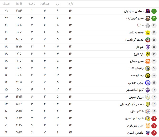 جدول لیگ آزادگان