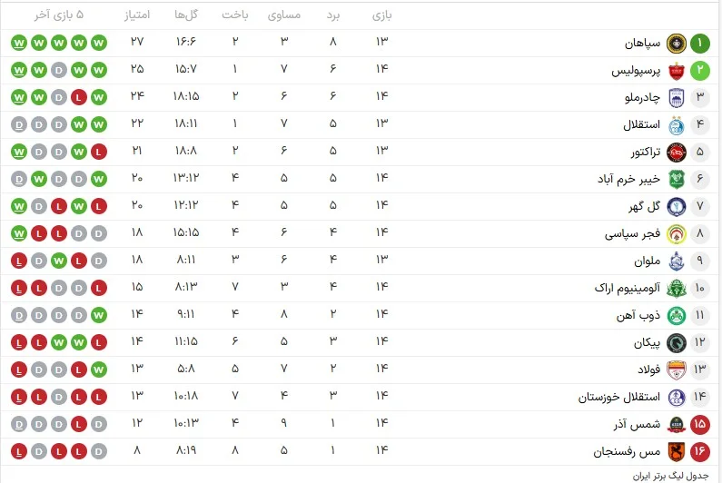 جدول لیگ برتر در پایان هفته چهاردهم