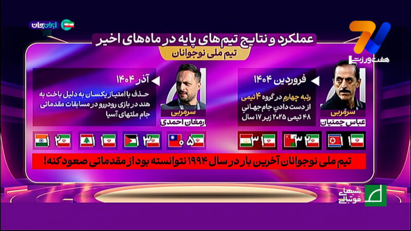 عملکرد نگران کننده تیم ملی ایران در رده‌های پایه