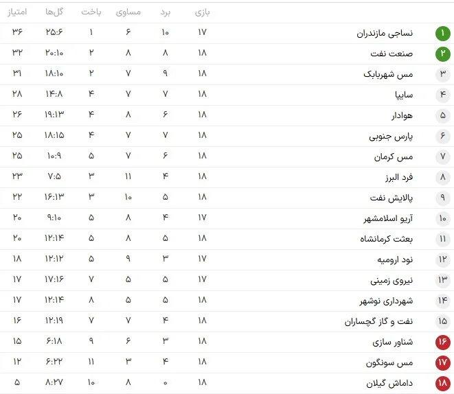 جدول هفته هجدهم لیگ آزادگان