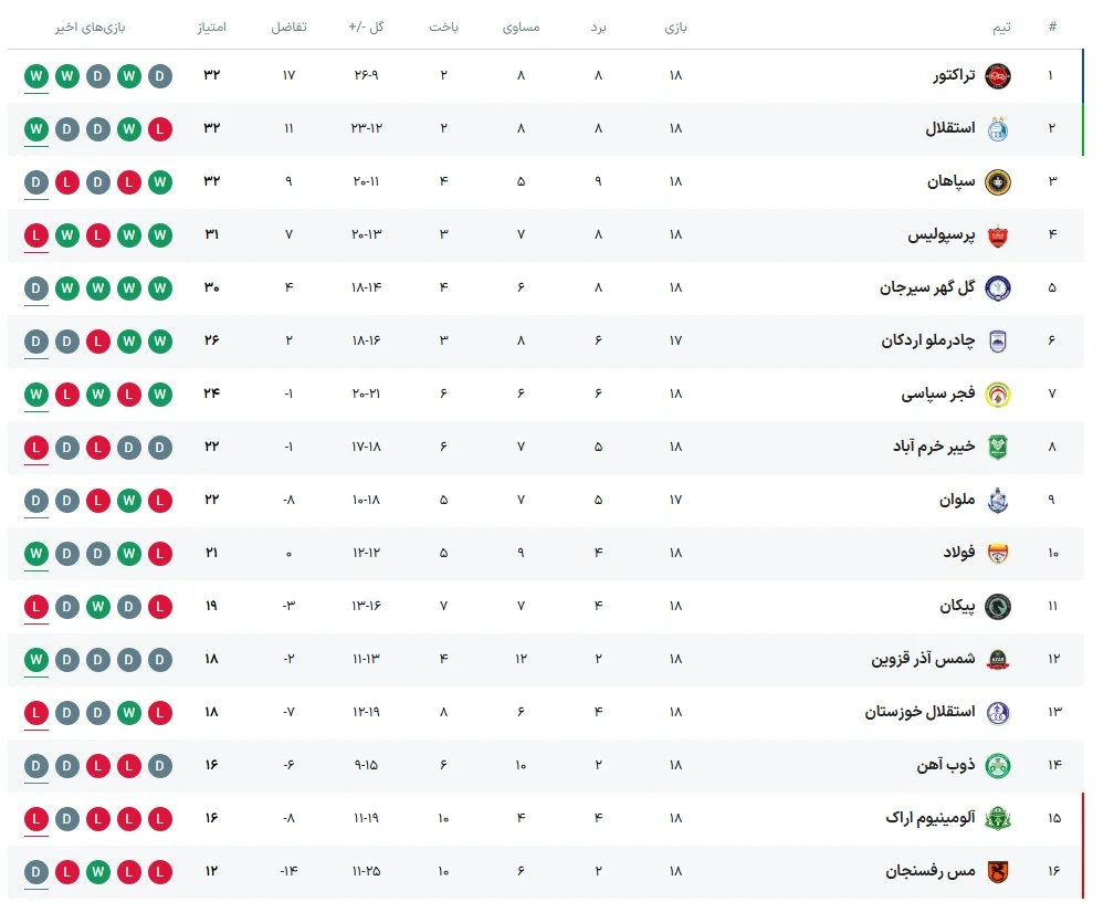 جدول رده بندی لیگ برتر
