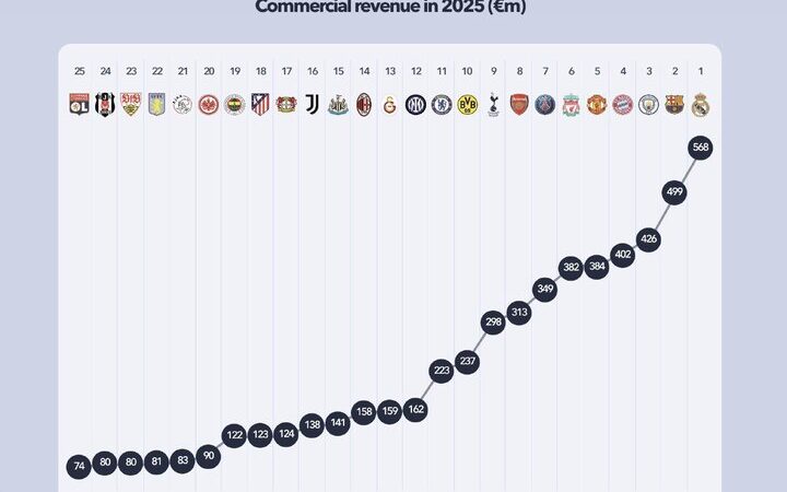 رئال مادرید صدرنشین درآمدهای تجاری فوتبال اروپا شد