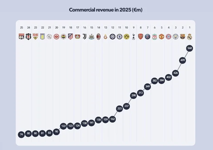 رئال مادرید صدرنشین درآمدهای تجاری فوتبال اروپا شد