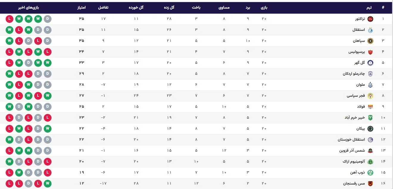 جدول لیگ برتر در پایان هفته بیستم