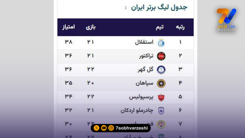 جدول لیگ برتر ایران؛ بازگشت استقلال به صدر جدول