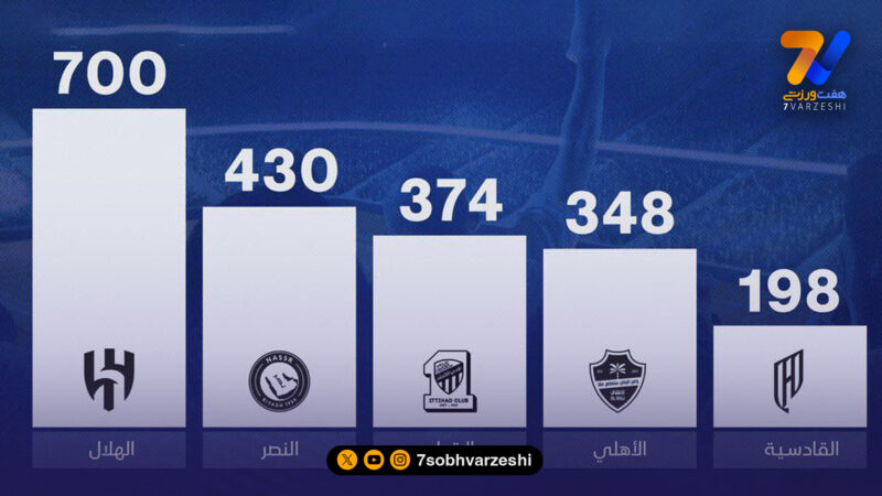 ۵ باشگاه ثروتمند عربستان ۱۵ برابر کل لیگ ایران ضرر کردند!